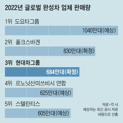 1년만에 또 추월… 현대차그룹, 글로벌 판매 세계 3위 확실시 1년만에 또 추월… 현대차그룹, 글로벌 판매 세계 3위 확실시