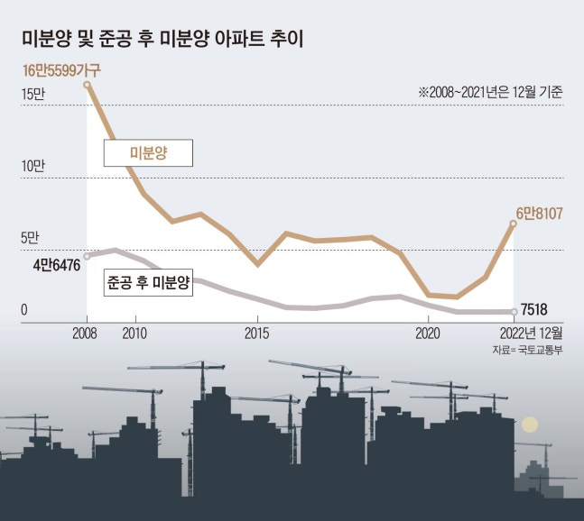 업계 “미분양에 곧 줄도산” VS 정부 “자구노력이 먼저”