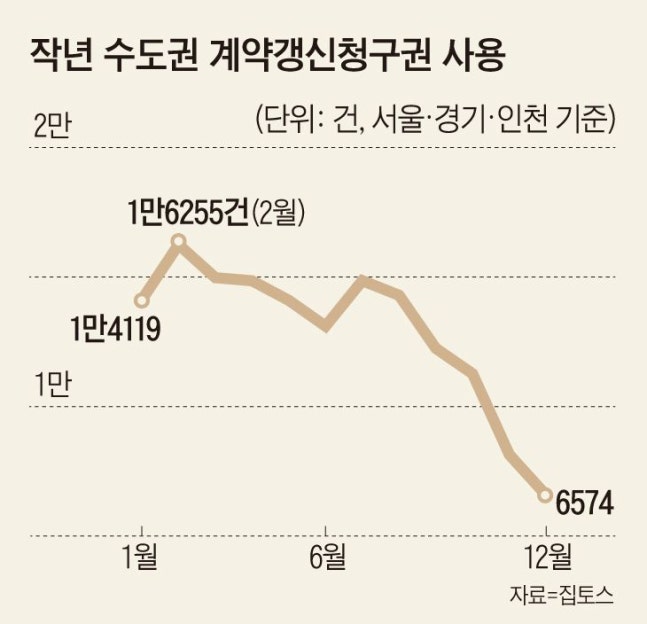 전세금 내린 재계약 많아… 계약갱신청구권 사용 절반 줄어