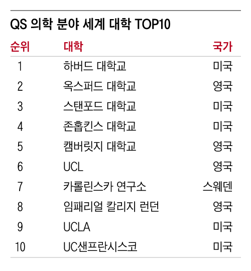 세계 의대 순위 50위권… 한국 의대는 1곳뿐 세계 의대 순위 50위권… 한국 의대는 1곳뿐