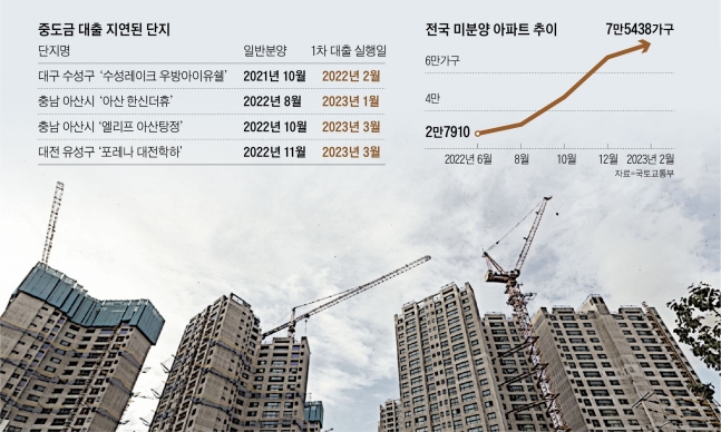 “중도금 내줄 은행 없나요” 높아진 대출 문턱에 발동동