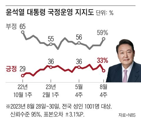 尹<b>대통령</b> 국정 <b>지지율</b> 5%p 떨어진 33%…국힘 32%·민주28%