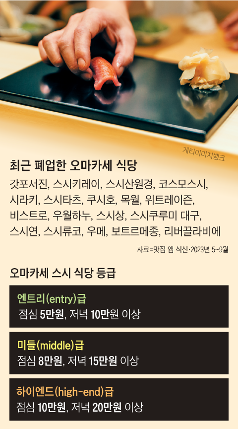 ‘미들급 오마카세’가 줄줄이 폐업하는 까닭은? - 오마카세 마이너 갤러리