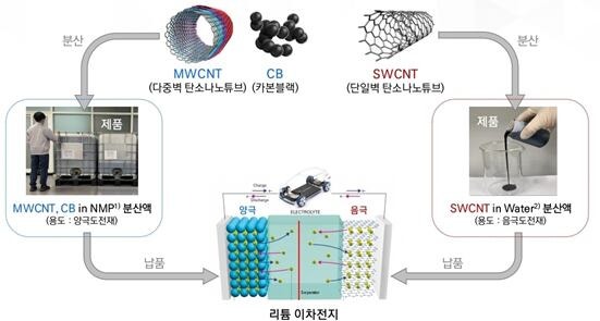 [쫌아는기자들] 베터리얼, CNT 도전재로 차세대 배터리의 문제를 해결하... - 뉴스 썸네일 이미지