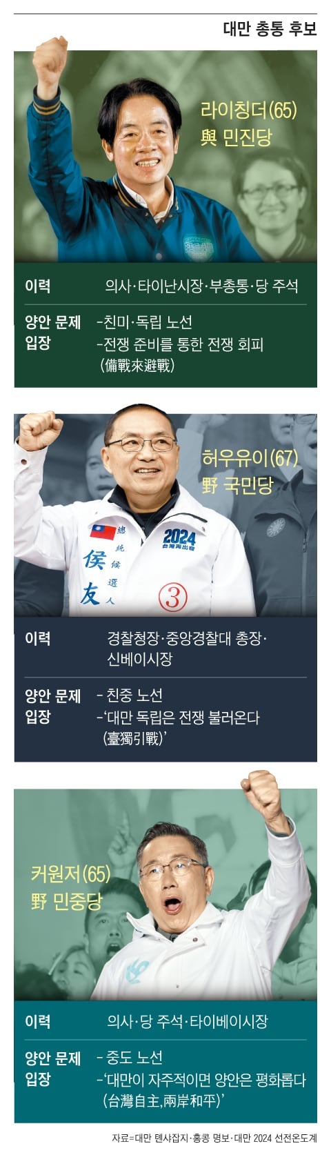 <b>대만</b> <b>총통</b> <b>선거</b>... 개표 초반 反中 민진당 라이칭더 선두