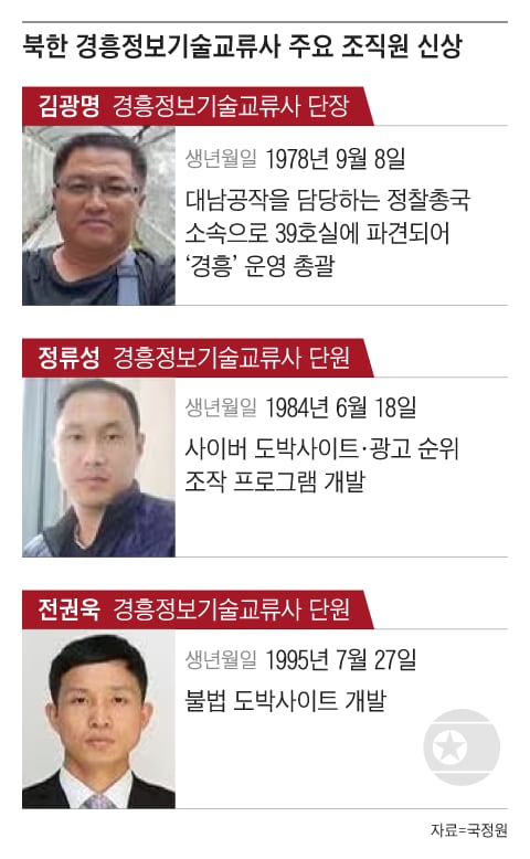 北, 불법 도박사이트 수천개 제작...한국 범죄 조직에 팔았다