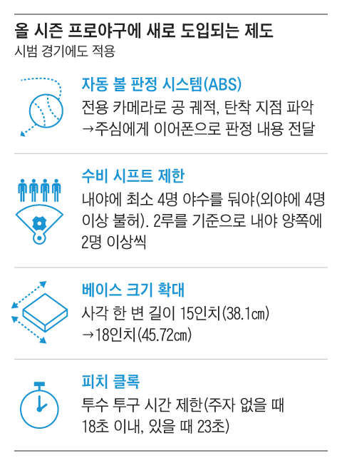 “류현진 보러가자” <b>프로야구 시범경기</b> 오늘 개막