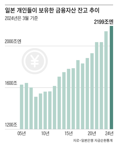 일본 가계의 금융자산은 3월 말 기준 2199조엔(약 1경9000조원). 한국은 가계(비영리단체 포함) 금융자산이 작년 말 기준 5234조원이었다./그래픽=조선디자인랩 한유진