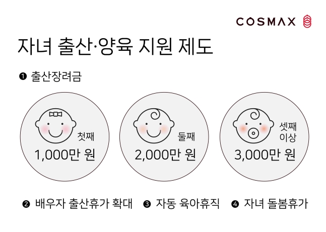 코스맥스는 이달부터 출산하는 직원에게 △첫째 1000만원 △둘째 2000만원 △셋째부터는 3000만원을 각각 지원하는 출산장려금 제도를 신설한다고 5일 밝혔다. /코스맥스