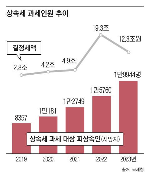 지난해 상속세 과세 대상이 2만명에 육박해 3년 만에 두 배 가까이 증가했다./그래픽=정다운