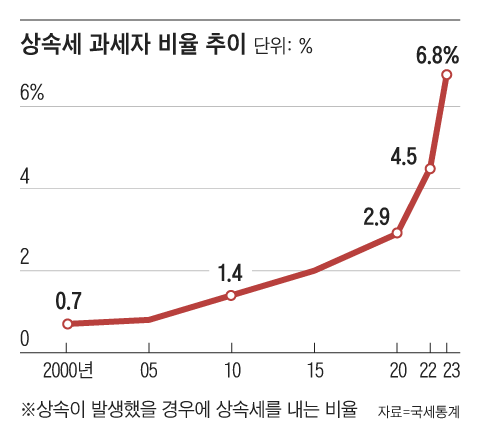 부자들의 세금으로만 여겨지던 상속세는 중산층 세금으로 바뀌고 있다./그래픽=김현국