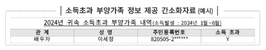 과다 공제를 예방하기 위해 2025년 1월부터 '간소화 서비스'가 전면 개편된다./국세청