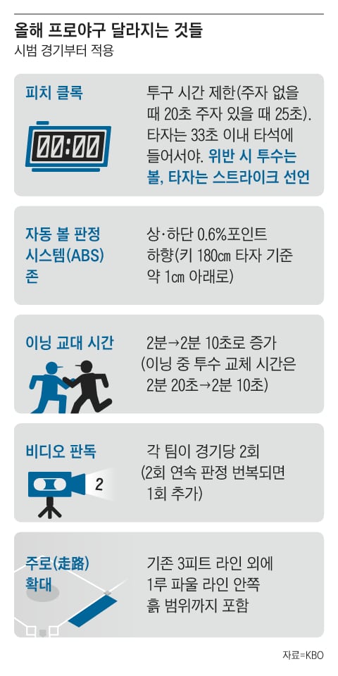 오늘부터 빨리 던지지 않으면 ‘볼’이다