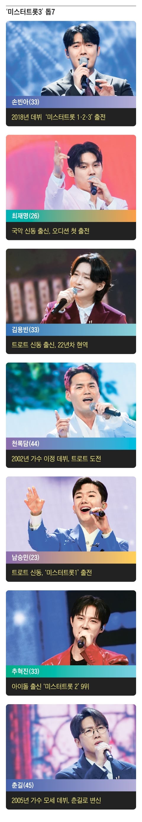 ‘미스터트롯3’ 톱7 결정… 이 중에 眞이 탄생한다