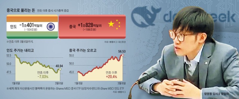 글로벌 투자, 中으로 유턴… 트럼프가 때릴수록 강해졌다