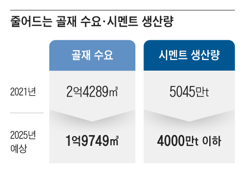 골재·시멘트·철근… 후방 산업은 더 휘청