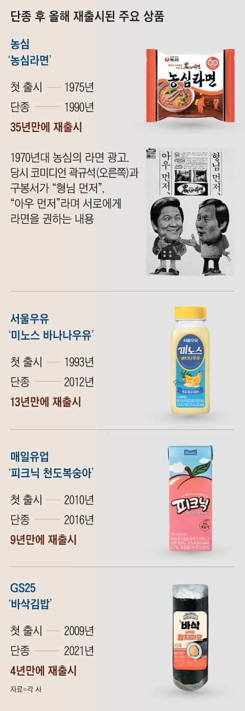 “아는 맛이 팔린다”… 라면·음료, 돌아온 단종 제품