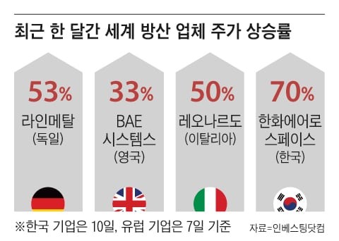유럽도 한국도... 방산주 사상 최��고가 경신
