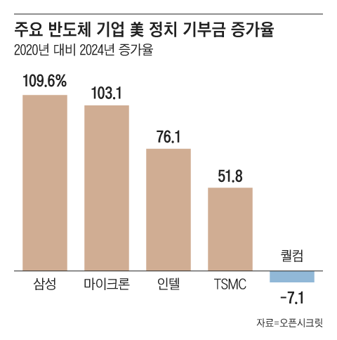 美로비 공들이는 삼성… 정치 기부금 4년새 109% 늘어
