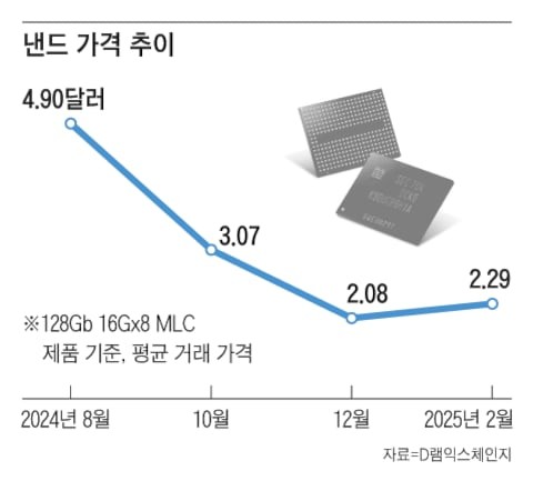 낸드 가격 바닥 쳤나… 샌디스크, 내달 가격 인상