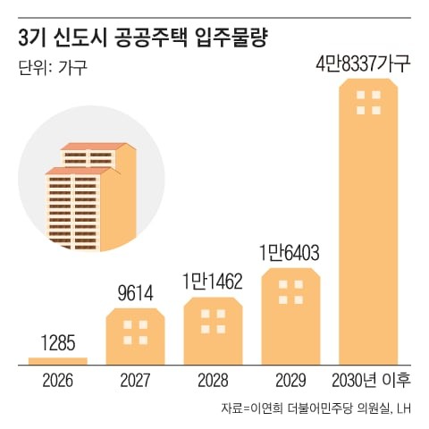 3기 신도시 입주 물량 3년간 1만 가구에 그쳐