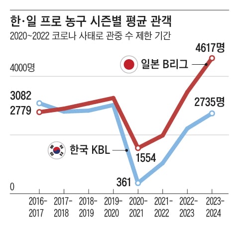 [해외 스포츠 인사이드] 26팀 초대형 리그 실험… 일본 농구의 혁신