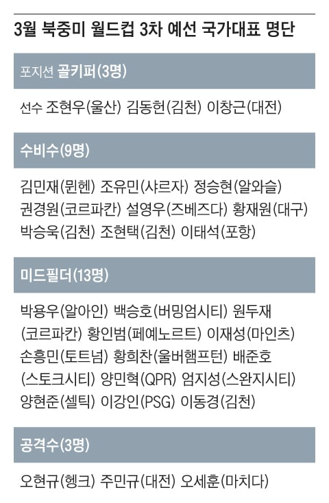 황희찬·조현우 복귀… 28명으로 월드컵 배수진