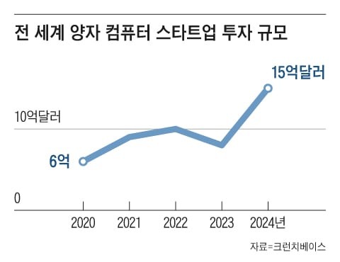 AI 뜨자 양자컴 떠