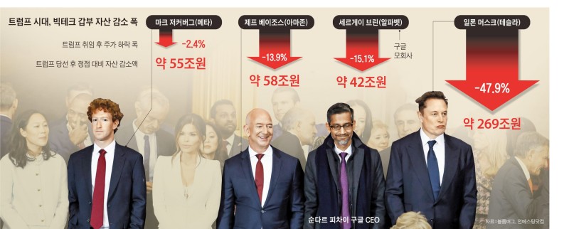 트럼프 취임식 줄 섰던 빅테크 갑부 4명, 두달 새 422조원 날렸다