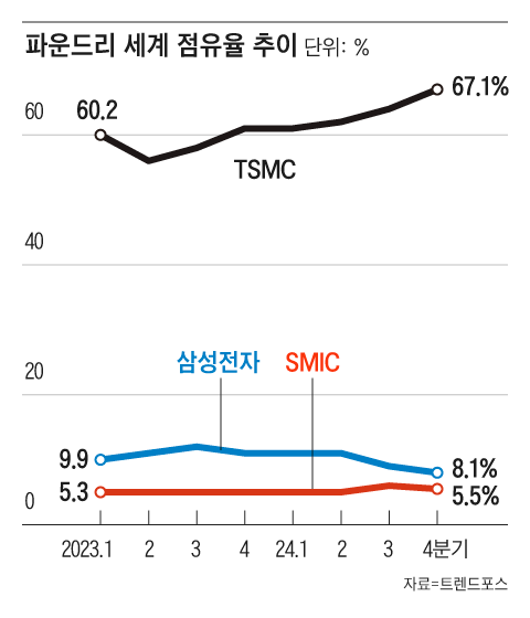 ‘파운드리 독주’ TSMC, 점유율 67%로 늘어