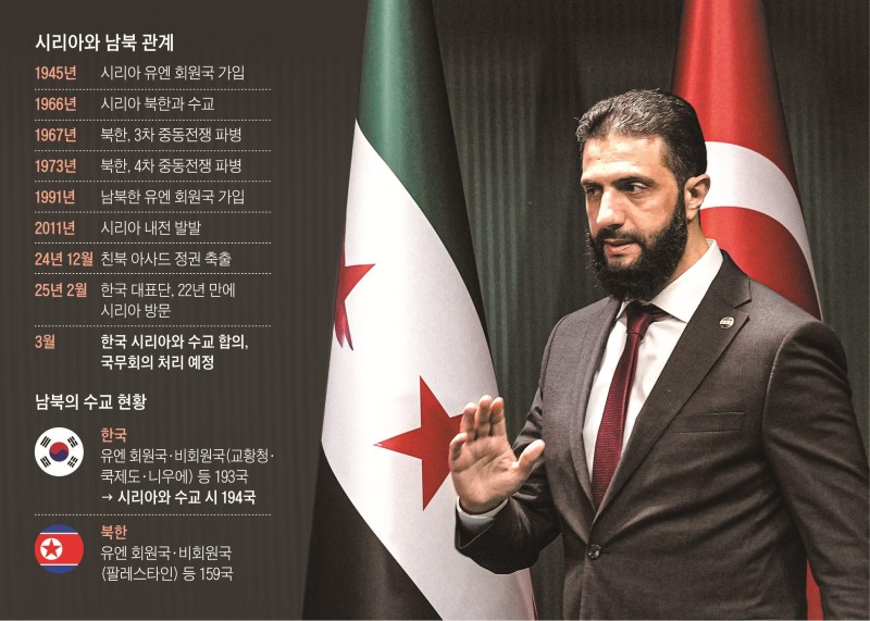 마지막 남은 시리아와도 손잡았다