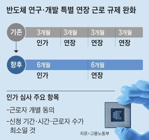52시간에 갇힌 반도체 살리려 ‘행정적 땜질’