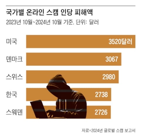 온라인 스캠 극성...한국에선 한 번 당하면 피해액만 400만원