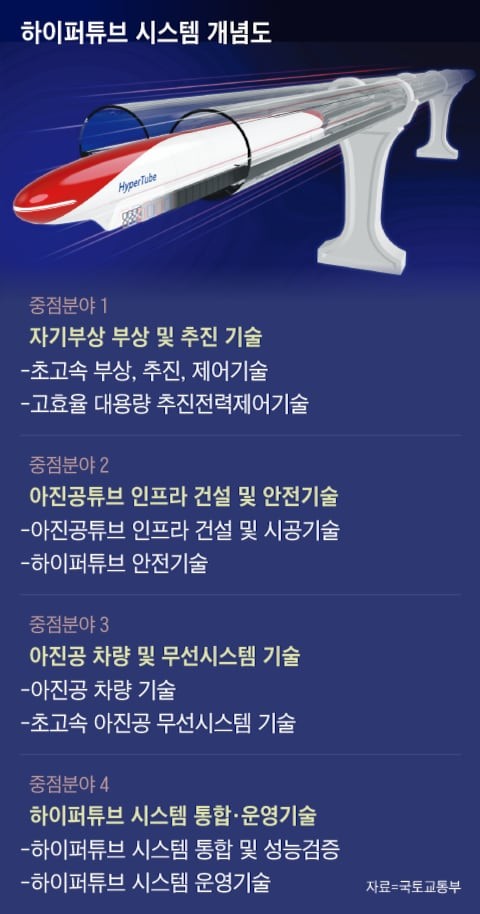 타당성 부족하다던 ‘하이퍼튜브’ 다시 꺼냈다