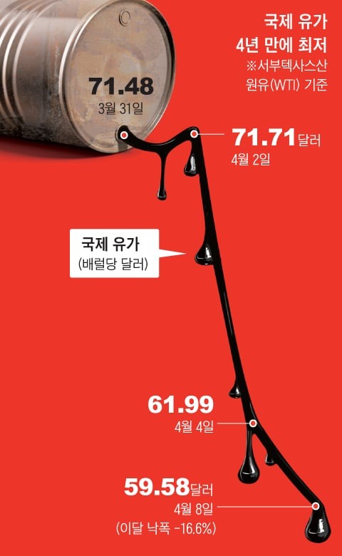 국제 유가 4년 만에 최저… 구리·니켈 값도 폭락