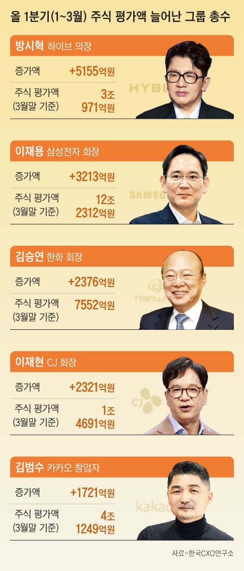 1분기 주식 재산 증가액, 방시혁·이재용·김승연 順