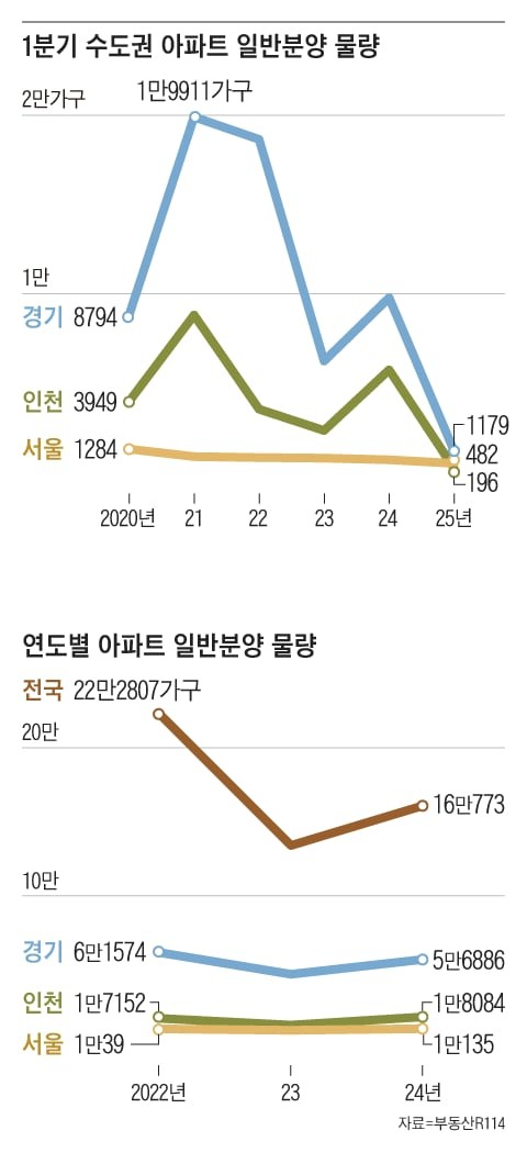 서울 482가구·인천 196가구… 씨 마른 수도권 아파트 분양