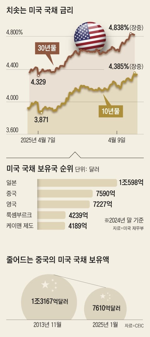 증시 약세 속 美 국채금리 ‘이상 급등’