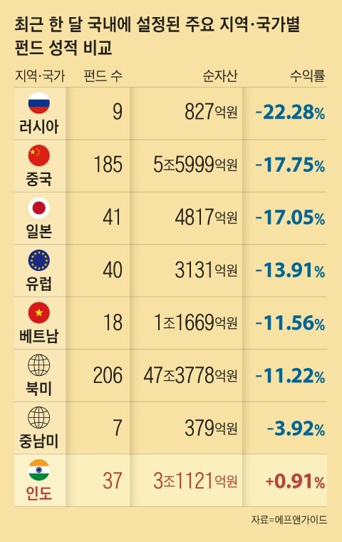 “중국 대체재로 각광”… 인도 펀드에 3조 몰려