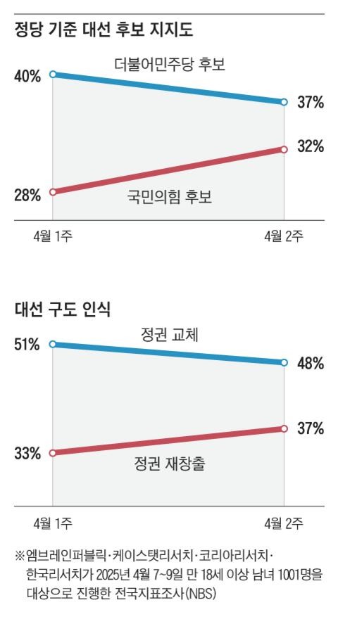 “민주 후보 지지” 37%… “국힘 후보 지지” 32%
