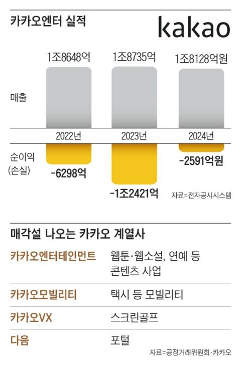 카카오엔터 기업 공개 어렵자 결국 매각으로 선회