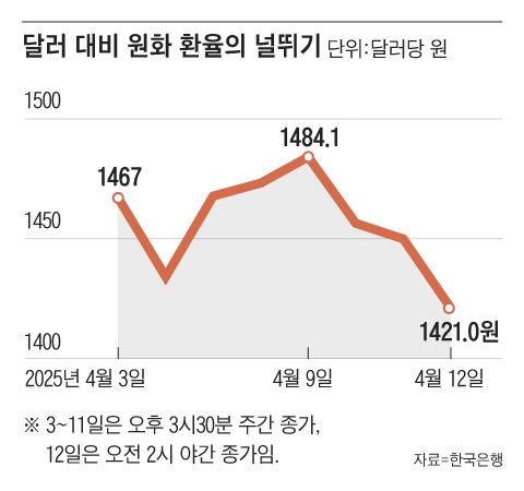 달러화 대비 원화 환율, 일주일 새 70원 가까이 ‘널뛰기’