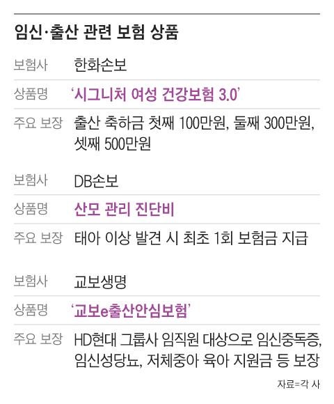 셋째 출산 시 500만원 지급… 제왕절개 수술비 특약도