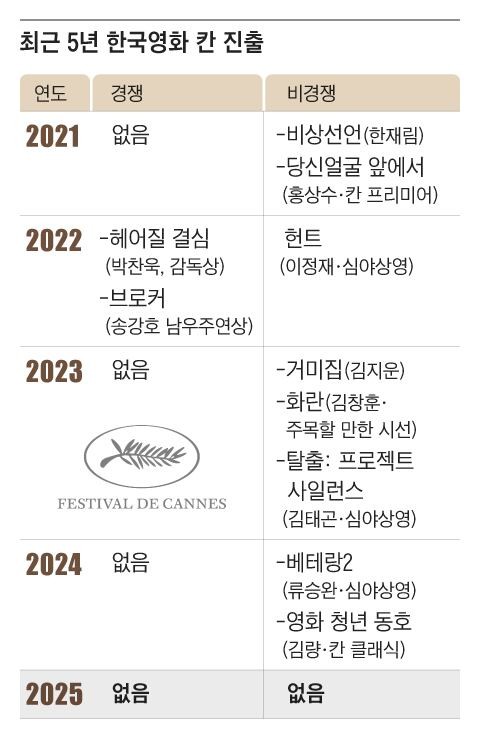 올해 칸 영화제 韓은 0편, 日은 3편… 안전한 작품만 만들다 ‘굴욕’