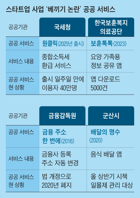 반복되는 공공기관의 민간 서비스 베끼기