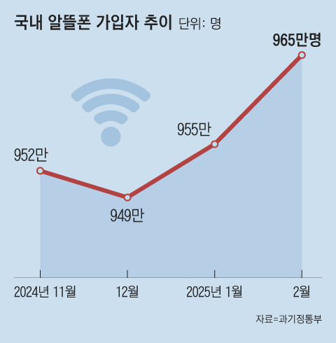 ‘5G 요금 1만원대’에 알뜰폰 가입자 증가세