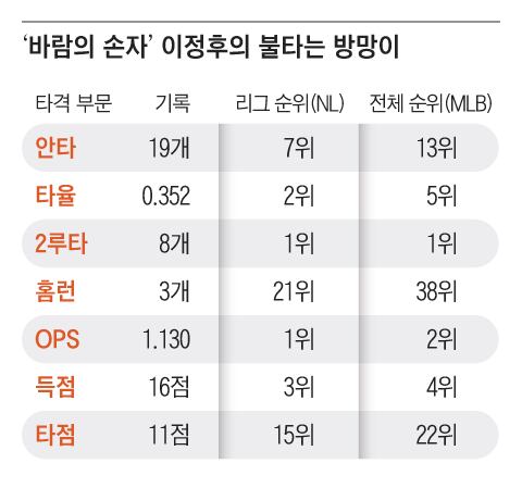 역전 이끈 연타석 홈런… 뉴욕 삼킨 이정후 바람