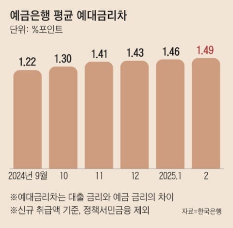 예금 금리 하락세… 1개월 정기예금은 年 1%대도