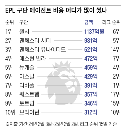 선수 이적 수수료만 연 7700억원… 큰손 EPL