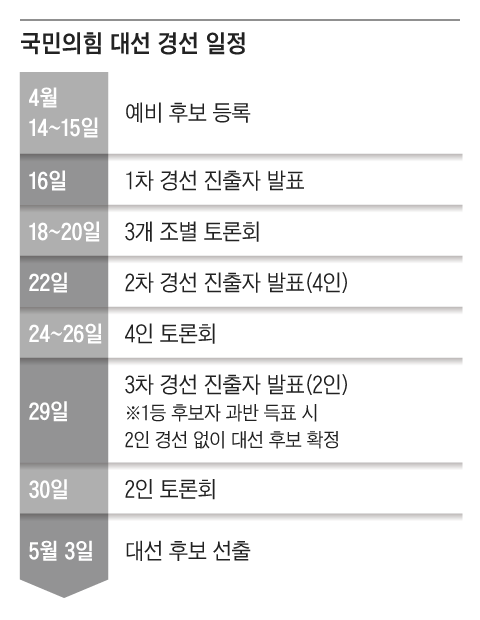 ‘4등 싸움’이 더 치열한 국힘 경선